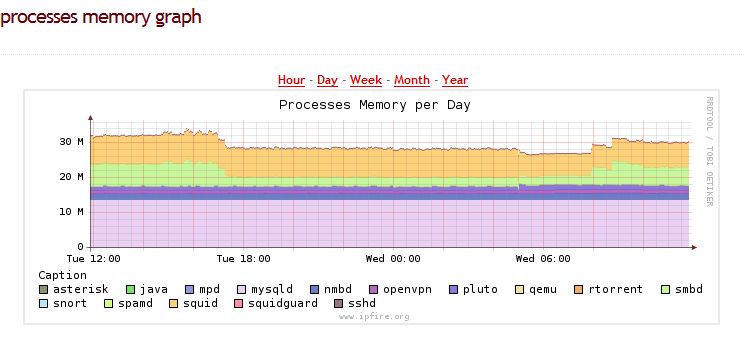 processes memory graph